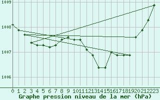 Courbe de la pression atmosphrique pour Rosnay (36)