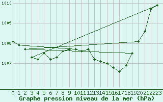 Courbe de la pression atmosphrique pour Thoiras (30)