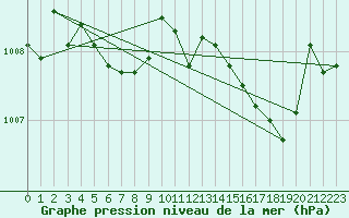Courbe de la pression atmosphrique pour Voinmont (54)