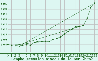 Courbe de la pression atmosphrique pour Pau (64)