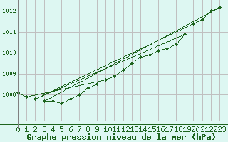 Courbe de la pression atmosphrique pour South Uist Range