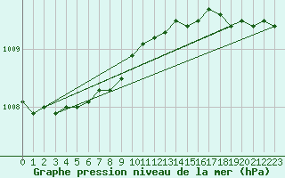 Courbe de la pression atmosphrique pour Le Havre - Octeville (76)
