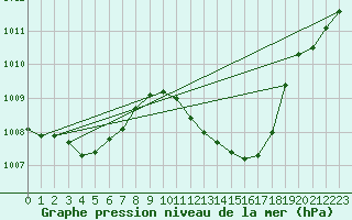 Courbe de la pression atmosphrique pour Kremsmuenster