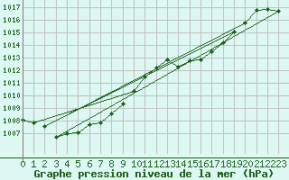 Courbe de la pression atmosphrique pour Agde (34)