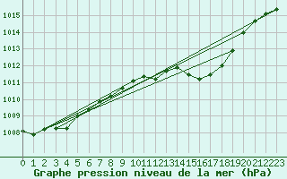 Courbe de la pression atmosphrique pour Wuerzburg