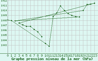 Courbe de la pression atmosphrique pour Mhling