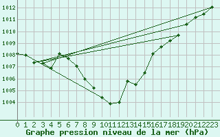 Courbe de la pression atmosphrique pour Luedenscheid