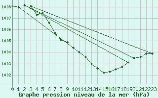 Courbe de la pression atmosphrique pour Kloevsjoehoejden