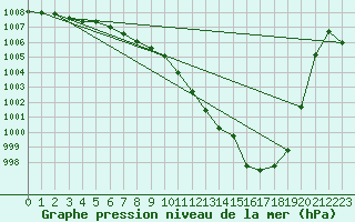 Courbe de la pression atmosphrique pour Pully-Lausanne (Sw)