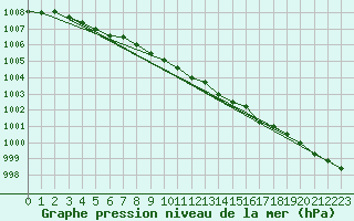 Courbe de la pression atmosphrique pour Toholampi Laitala