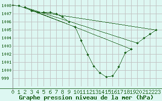 Courbe de la pression atmosphrique pour Saint Wolfgang