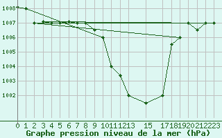 Courbe de la pression atmosphrique pour Aqaba Airport