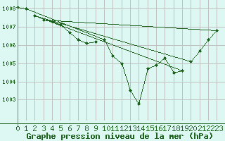 Courbe de la pression atmosphrique pour Calvi (2B)