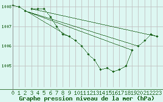 Courbe de la pression atmosphrique pour Eisenach