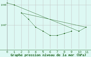 Courbe de la pression atmosphrique pour Jaunay-Clan / Futuroscope (86)