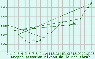 Courbe de la pression atmosphrique pour Lhospitalet (46)