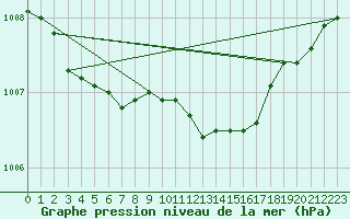 Courbe de la pression atmosphrique pour Resko