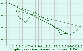 Courbe de la pression atmosphrique pour Breuillet (17)