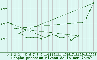 Courbe de la pression atmosphrique pour Luc-sur-Orbieu (11)