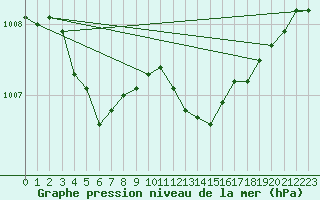 Courbe de la pression atmosphrique pour Herbault (41)