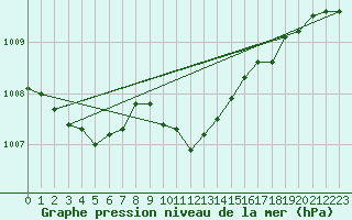 Courbe de la pression atmosphrique pour Legnica Bartoszow