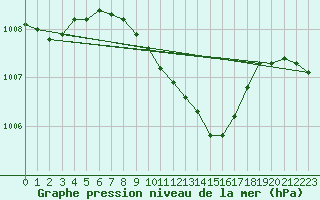 Courbe de la pression atmosphrique pour Izmir