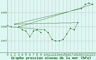 Courbe de la pression atmosphrique pour Redesdale