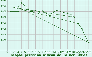 Courbe de la pression atmosphrique pour Drevsjo