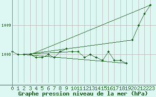 Courbe de la pression atmosphrique pour Machrihanish