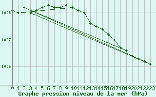 Courbe de la pression atmosphrique pour Vardo