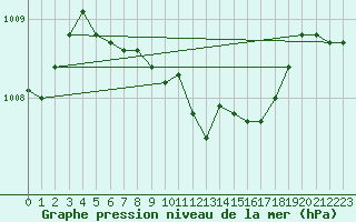 Courbe de la pression atmosphrique pour Deutschlandsberg