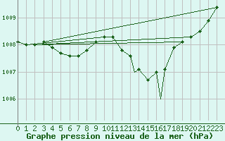 Courbe de la pression atmosphrique pour Odiham