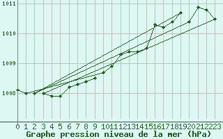 Courbe de la pression atmosphrique pour Bremerhaven