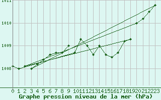 Courbe de la pression atmosphrique pour Sirdal-Sinnes