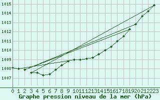 Courbe de la pression atmosphrique pour Weinbiet