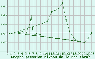 Courbe de la pression atmosphrique pour Iguazu Aerodrome