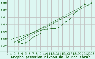 Courbe de la pression atmosphrique pour Ahaus