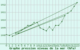 Courbe de la pression atmosphrique pour Roth