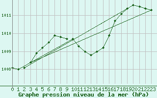 Courbe de la pression atmosphrique pour Antalya-Bolge