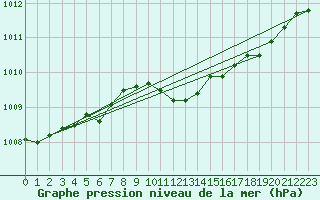 Courbe de la pression atmosphrique pour Gorgova