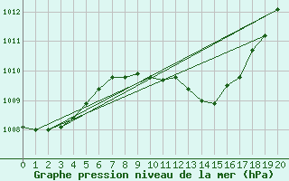 Courbe de la pression atmosphrique pour Buchs / Aarau