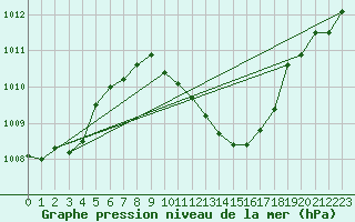 Courbe de la pression atmosphrique pour Saint-Auban (04)