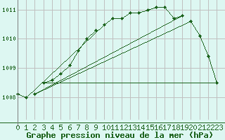 Courbe de la pression atmosphrique pour Turi