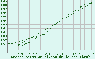 Courbe de la pression atmosphrique pour Sint Katelijne-waver (Be)