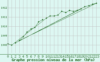 Courbe de la pression atmosphrique pour Lappeenranta Lepola