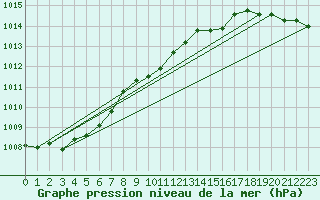 Courbe de la pression atmosphrique pour Pori Tahkoluoto