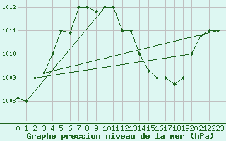 Courbe de la pression atmosphrique pour Biskra