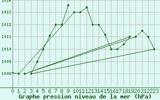 Courbe de la pression atmosphrique pour Biskra