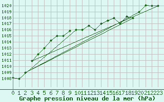 Courbe de la pression atmosphrique pour Decimomannu