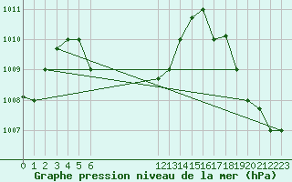 Courbe de la pression atmosphrique pour Roatan